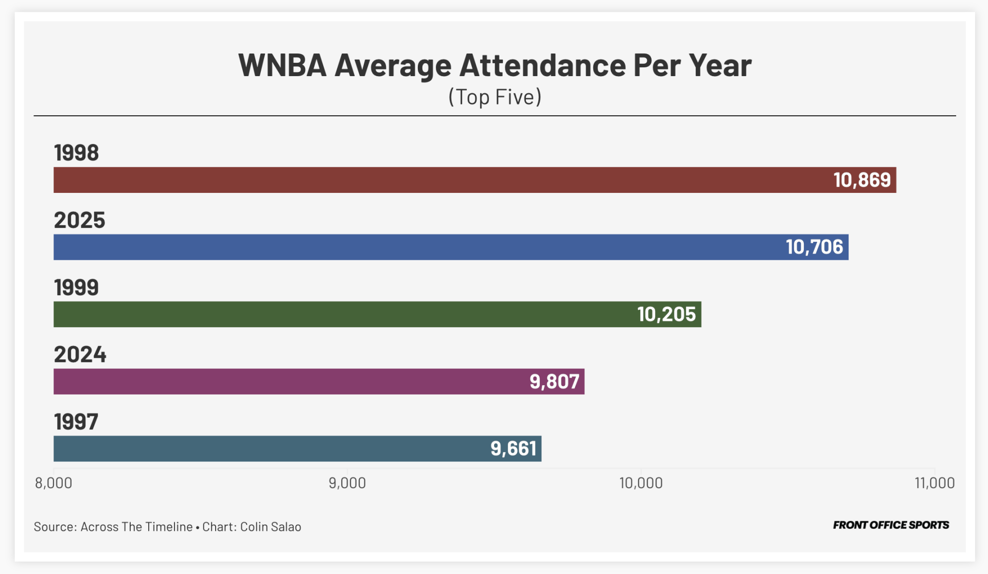 WNBA attendance chart
